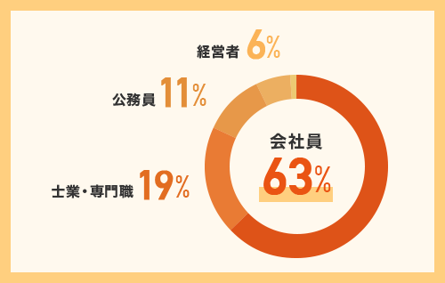 不動産投資をしている人の職業