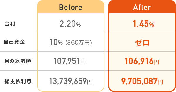 マネースカウトの提案でこれだけ変わる！